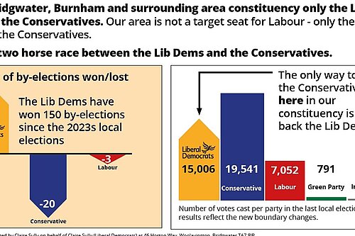 Claire Sully- Lib Debs winning here