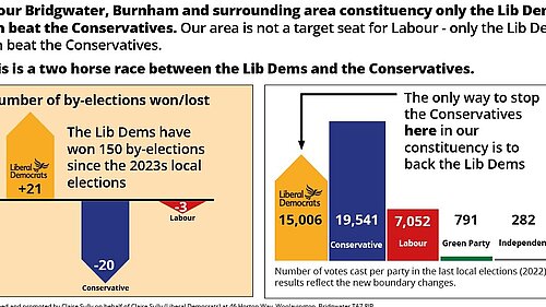 Claire Sully- Lib Debs winning here